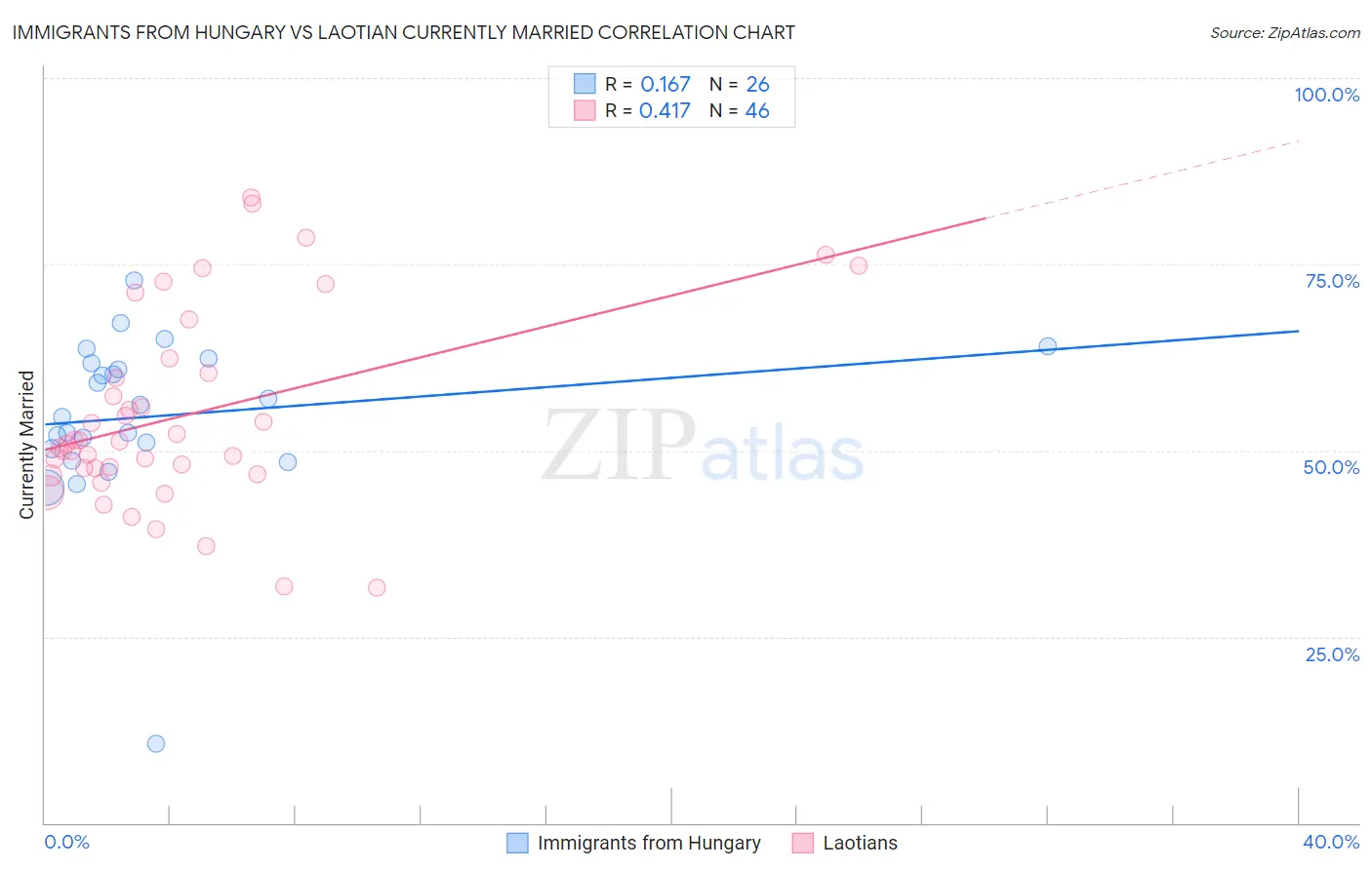 Immigrants from Hungary vs Laotian Currently Married