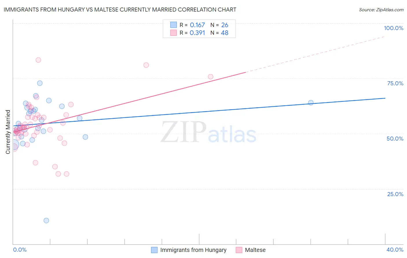 Immigrants from Hungary vs Maltese Currently Married