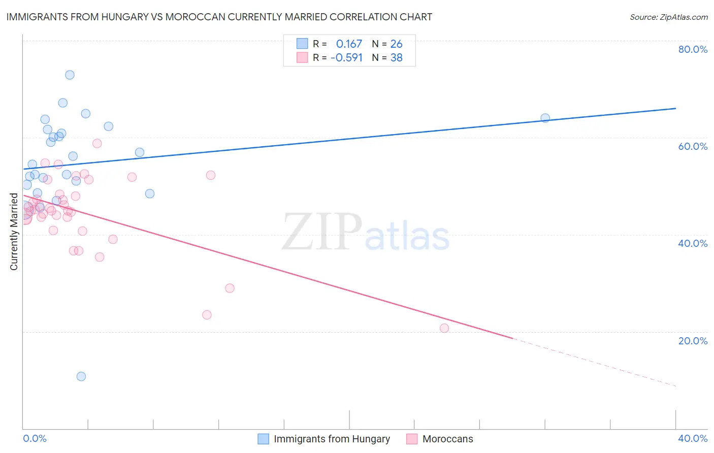 Immigrants from Hungary vs Moroccan Currently Married