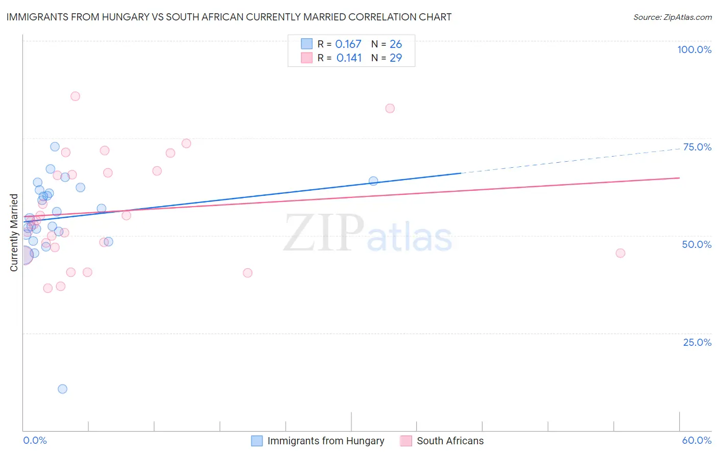 Immigrants from Hungary vs South African Currently Married