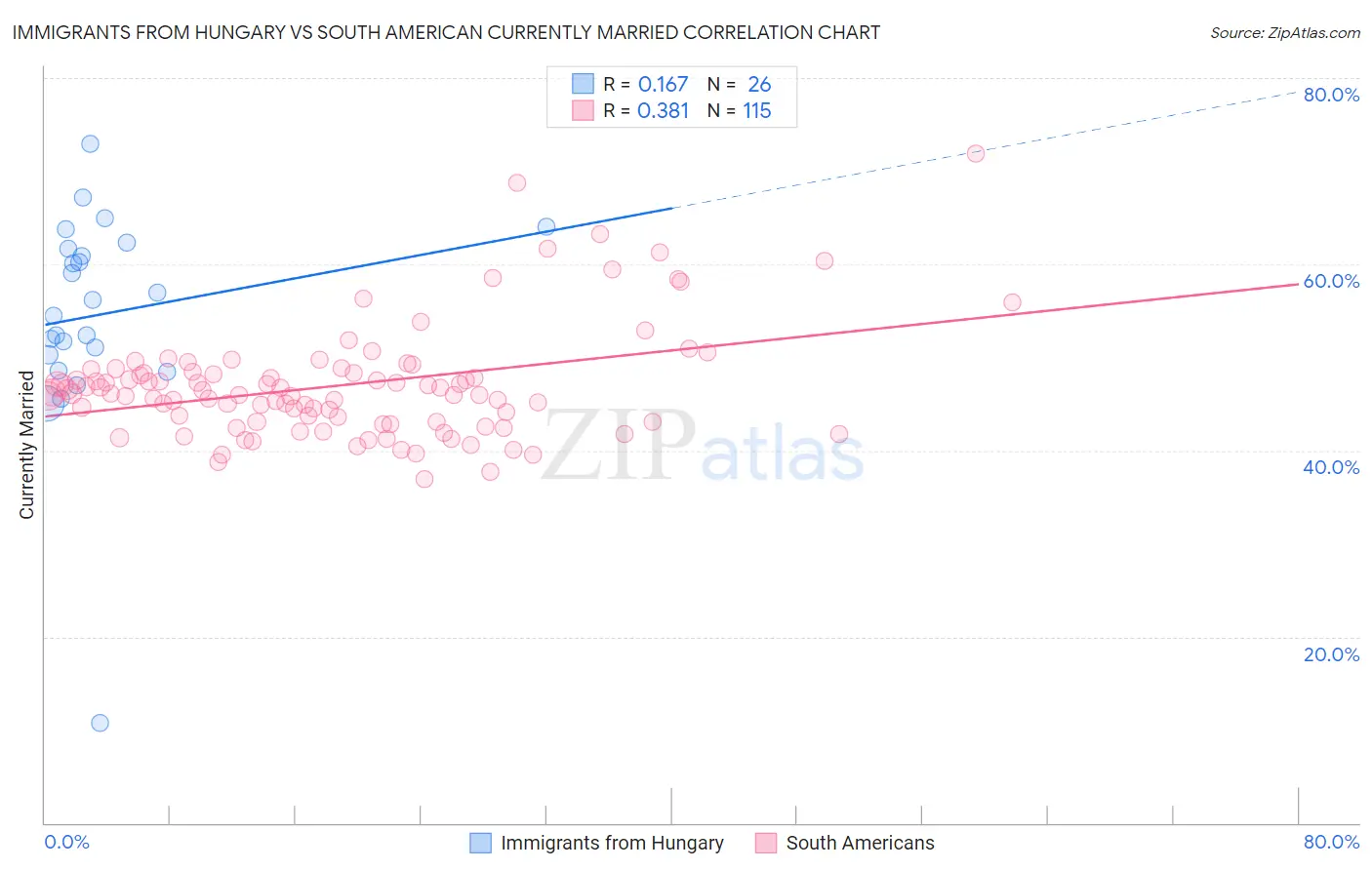 Immigrants from Hungary vs South American Currently Married