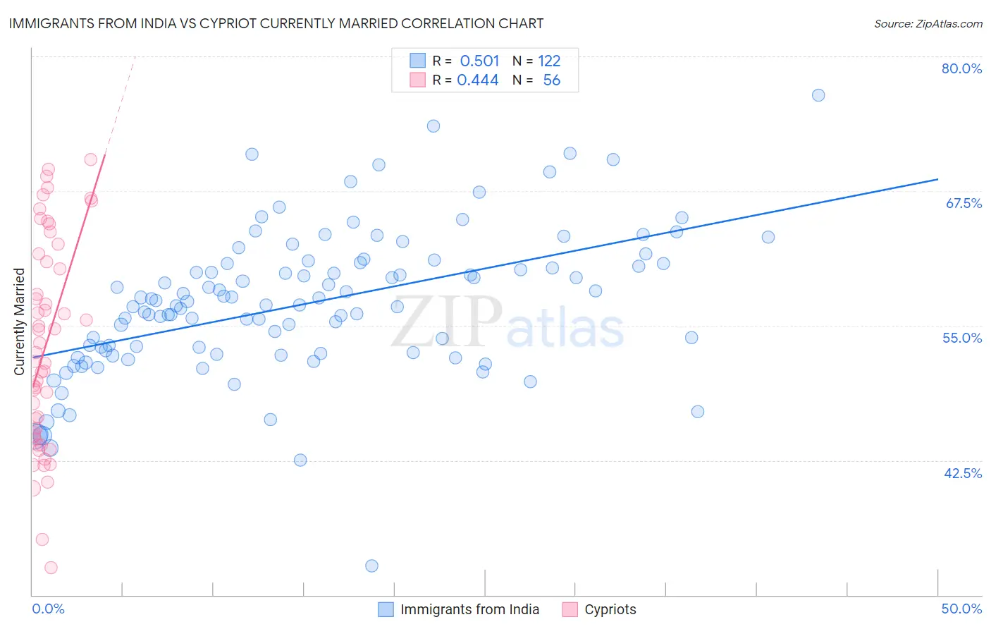 Immigrants from India vs Cypriot Currently Married