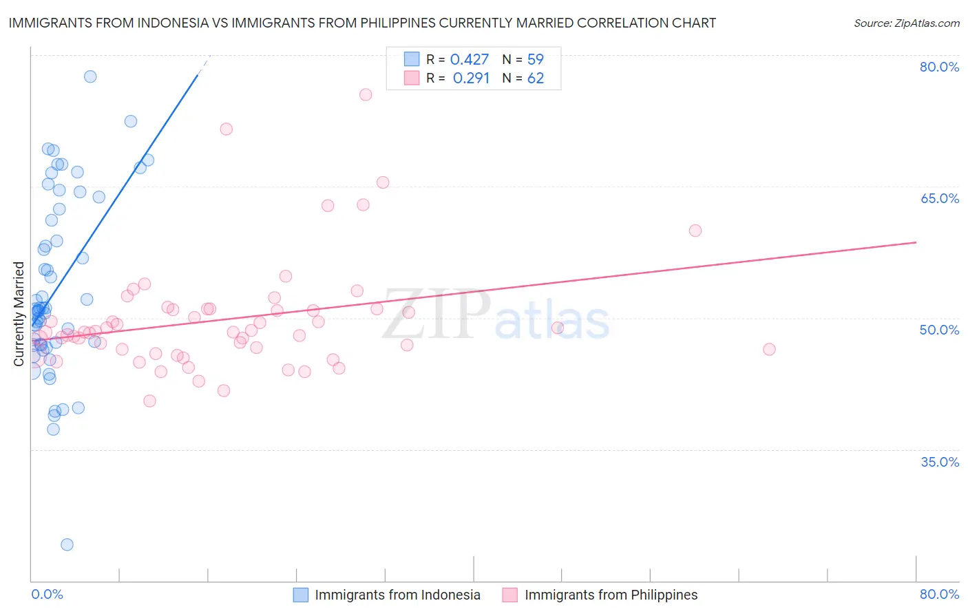 Immigrants from Indonesia vs Immigrants from Philippines Currently Married