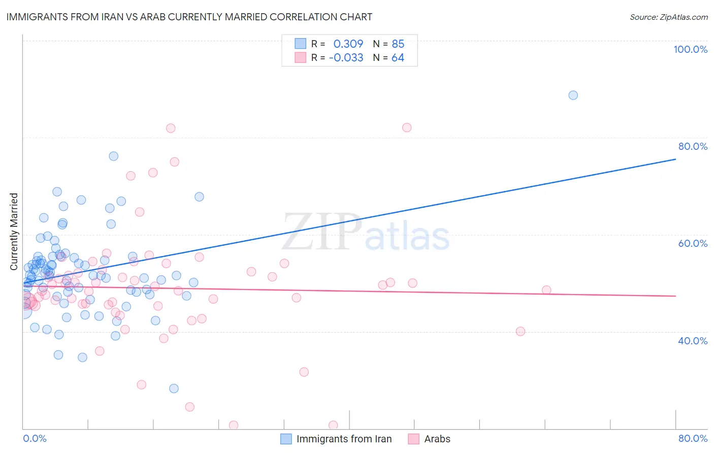 Immigrants from Iran vs Arab Currently Married