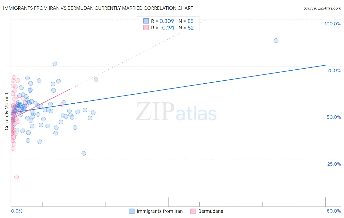Immigrants from Iran vs Bermudan Currently Married