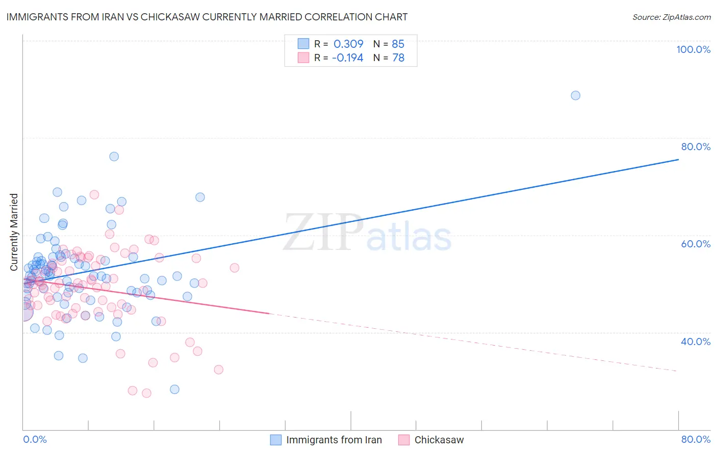 Immigrants from Iran vs Chickasaw Currently Married