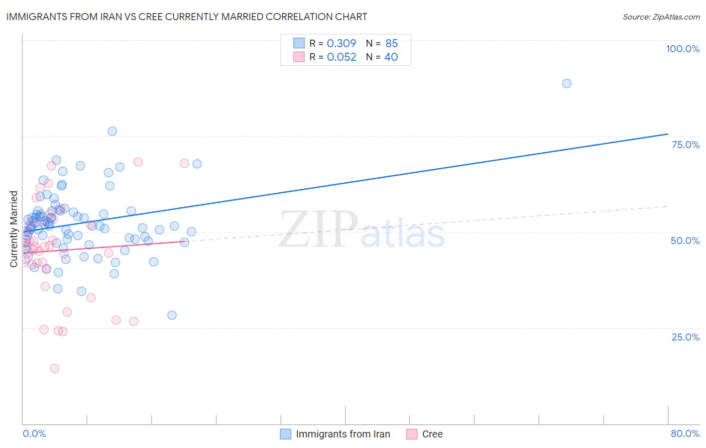 Immigrants from Iran vs Cree Currently Married