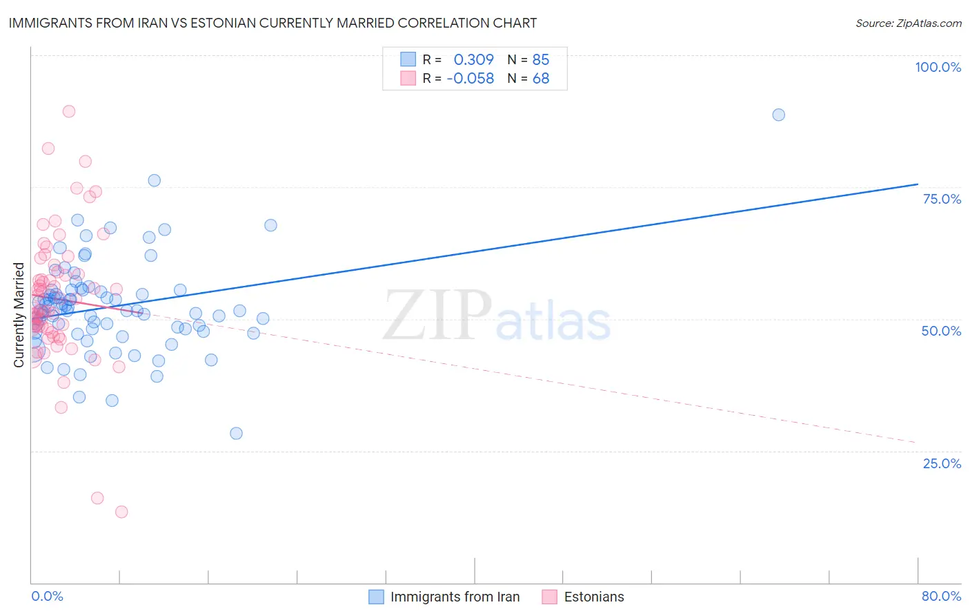 Immigrants from Iran vs Estonian Currently Married