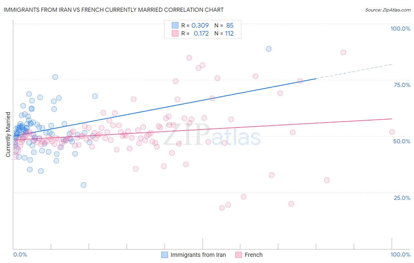 Immigrants from Iran vs French Currently Married