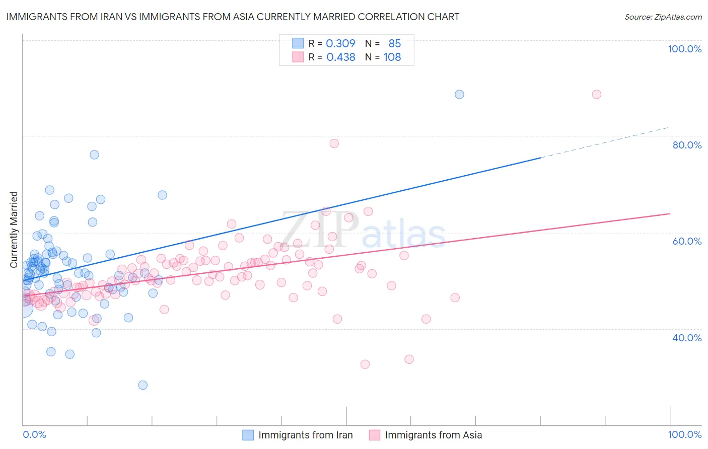 Immigrants from Iran vs Immigrants from Asia Currently Married