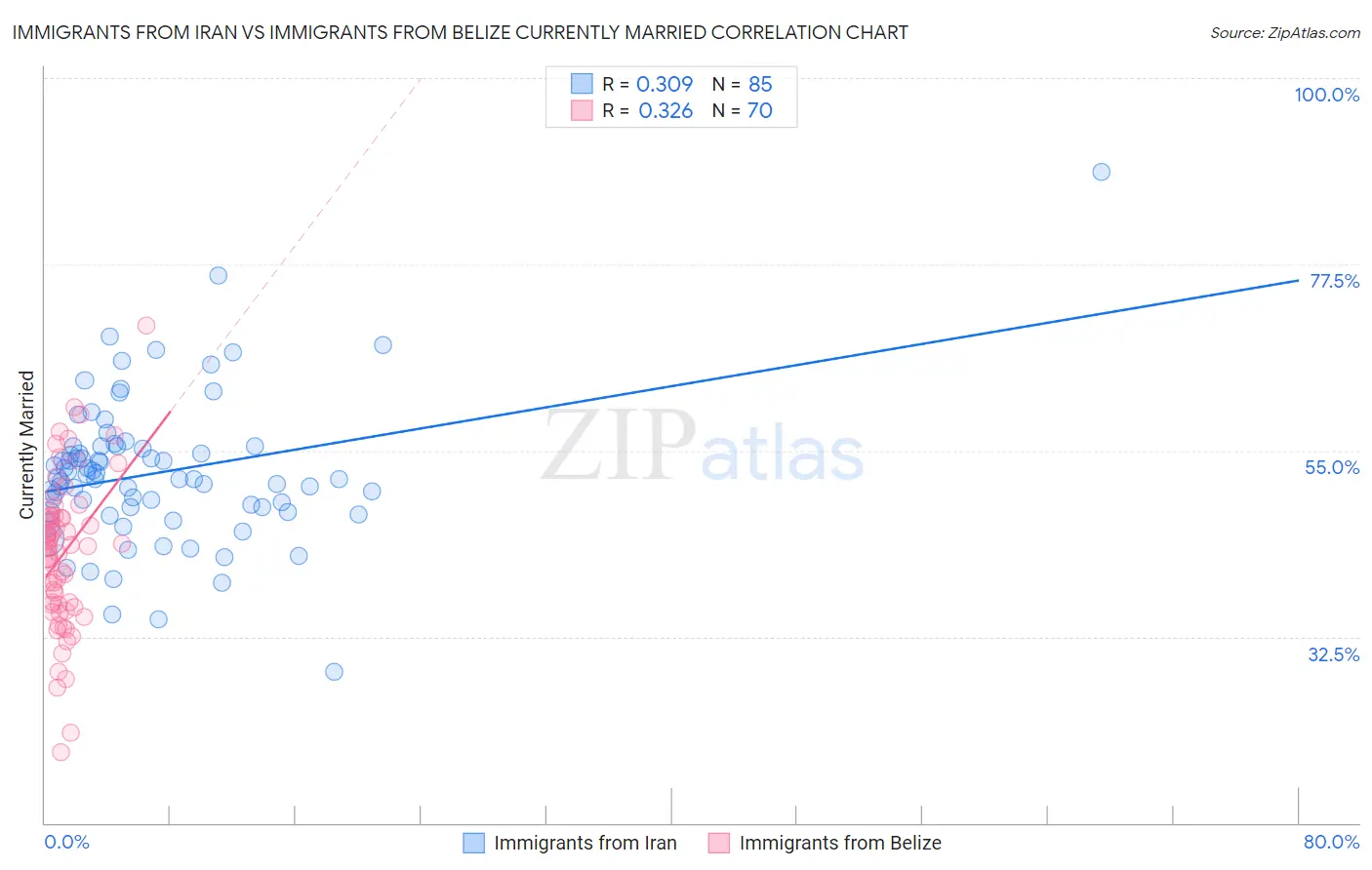 Immigrants from Iran vs Immigrants from Belize Currently Married