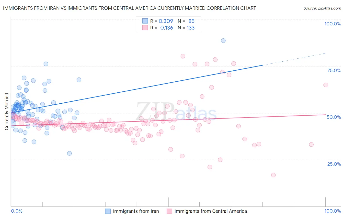 Immigrants from Iran vs Immigrants from Central America Currently Married