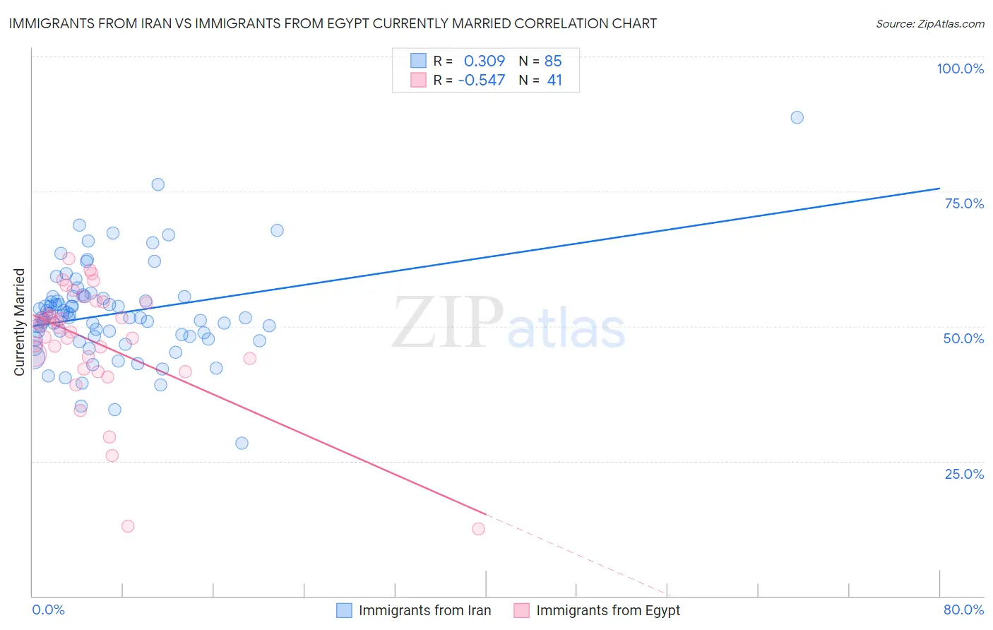 Immigrants from Iran vs Immigrants from Egypt Currently Married