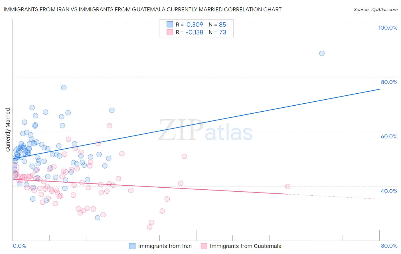 Immigrants from Iran vs Immigrants from Guatemala Currently Married