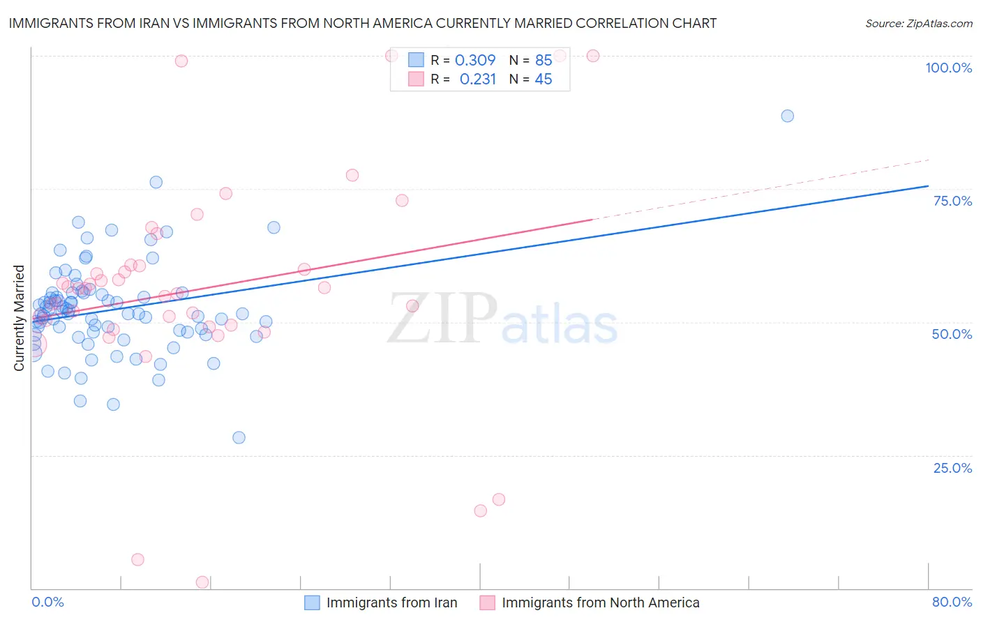 Immigrants from Iran vs Immigrants from North America Currently Married