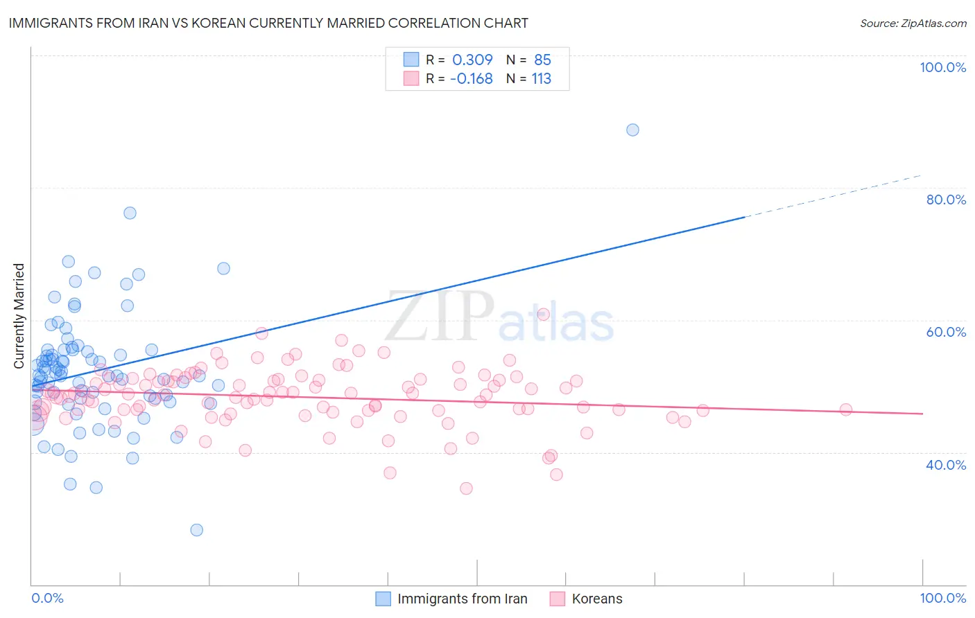 Immigrants from Iran vs Korean Currently Married