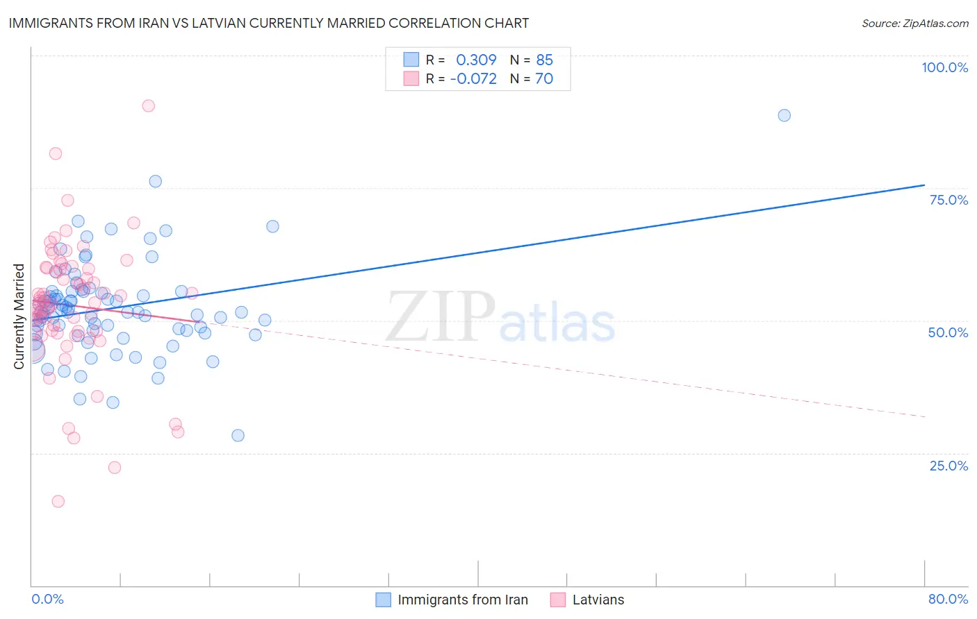 Immigrants from Iran vs Latvian Currently Married