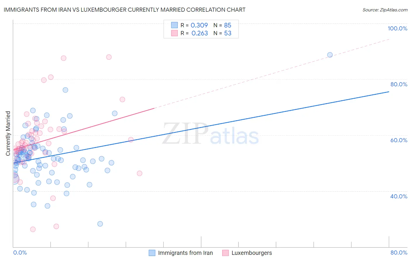 Immigrants from Iran vs Luxembourger Currently Married