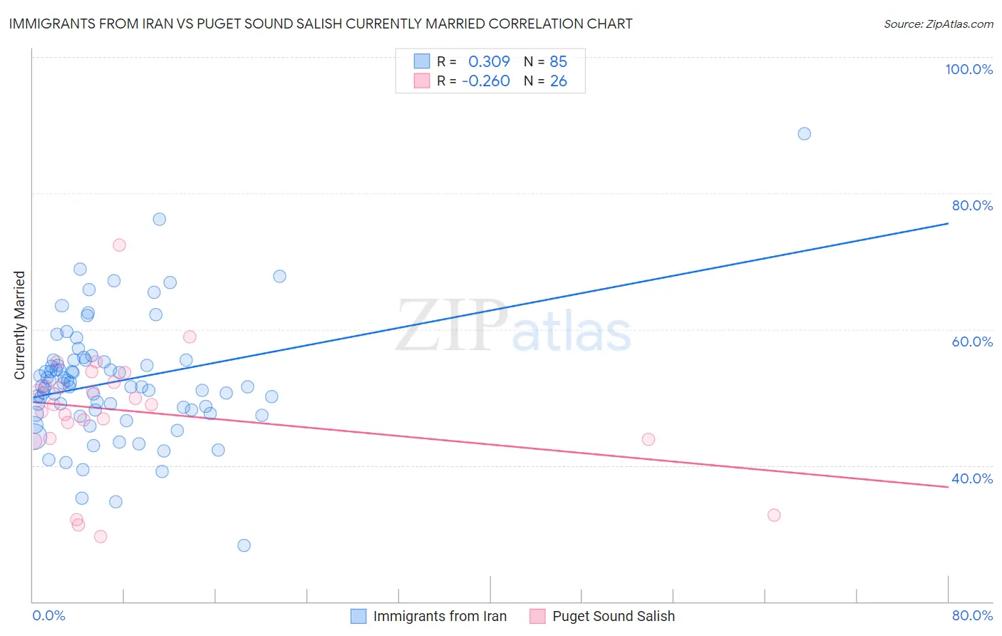 Immigrants from Iran vs Puget Sound Salish Currently Married