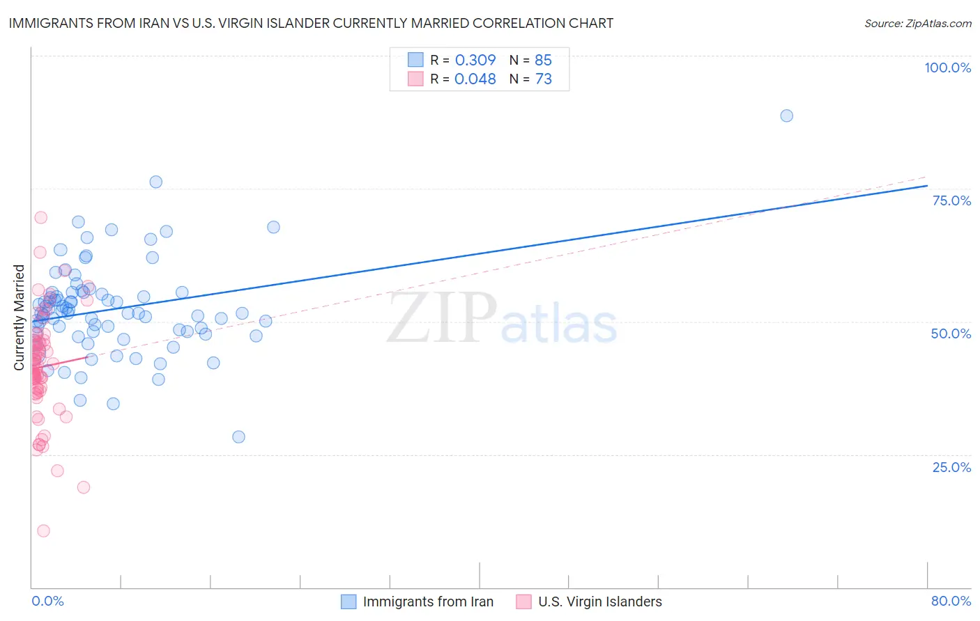 Immigrants from Iran vs U.S. Virgin Islander Currently Married