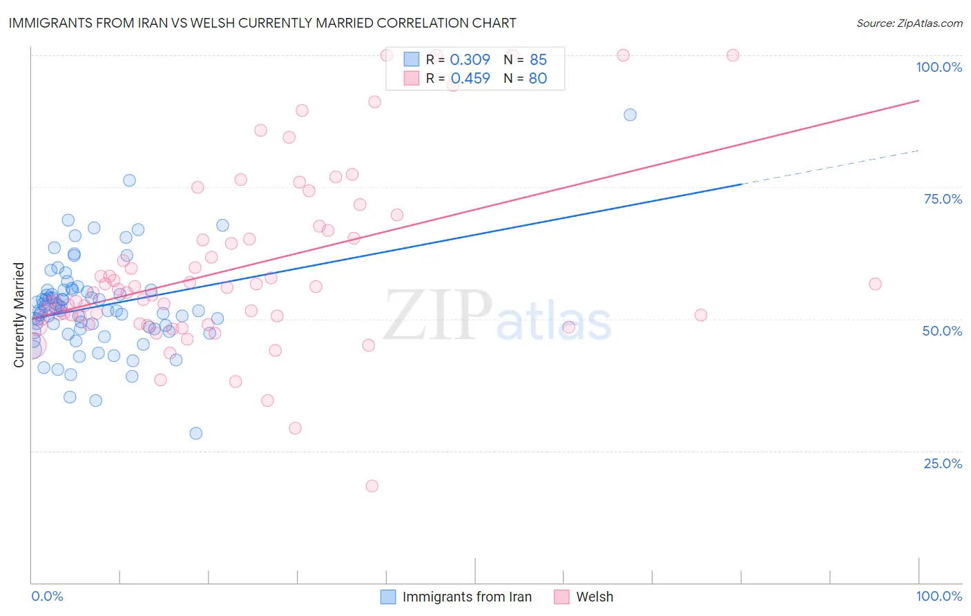 Immigrants from Iran vs Welsh Currently Married