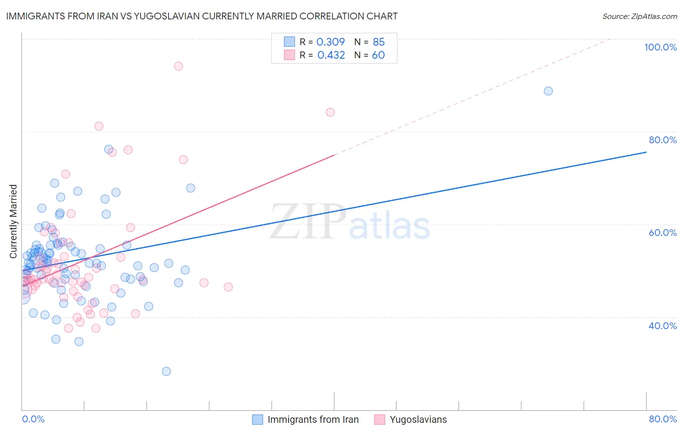 Immigrants from Iran vs Yugoslavian Currently Married