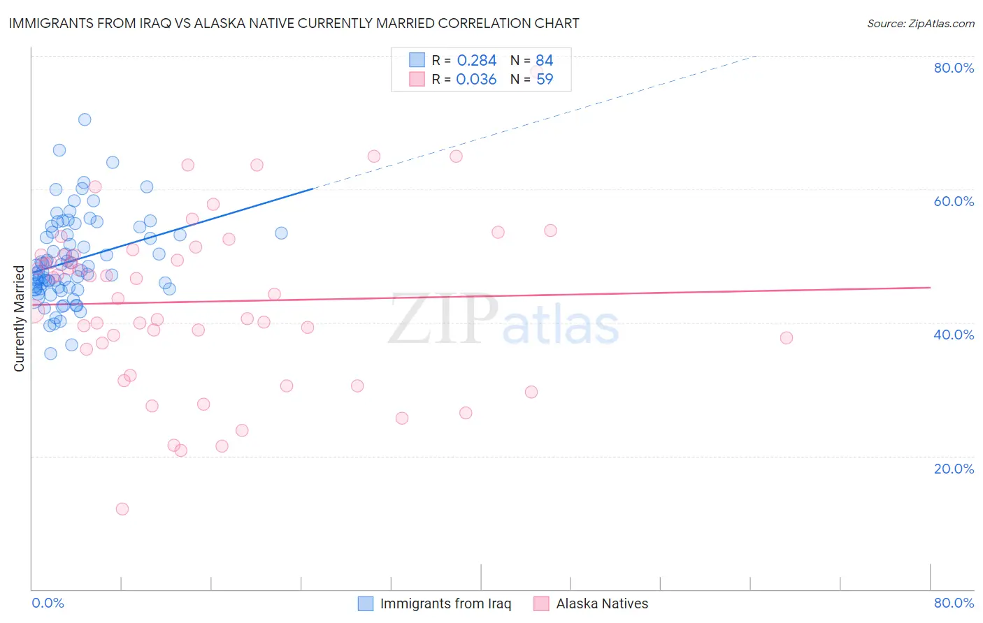 Immigrants from Iraq vs Alaska Native Currently Married
