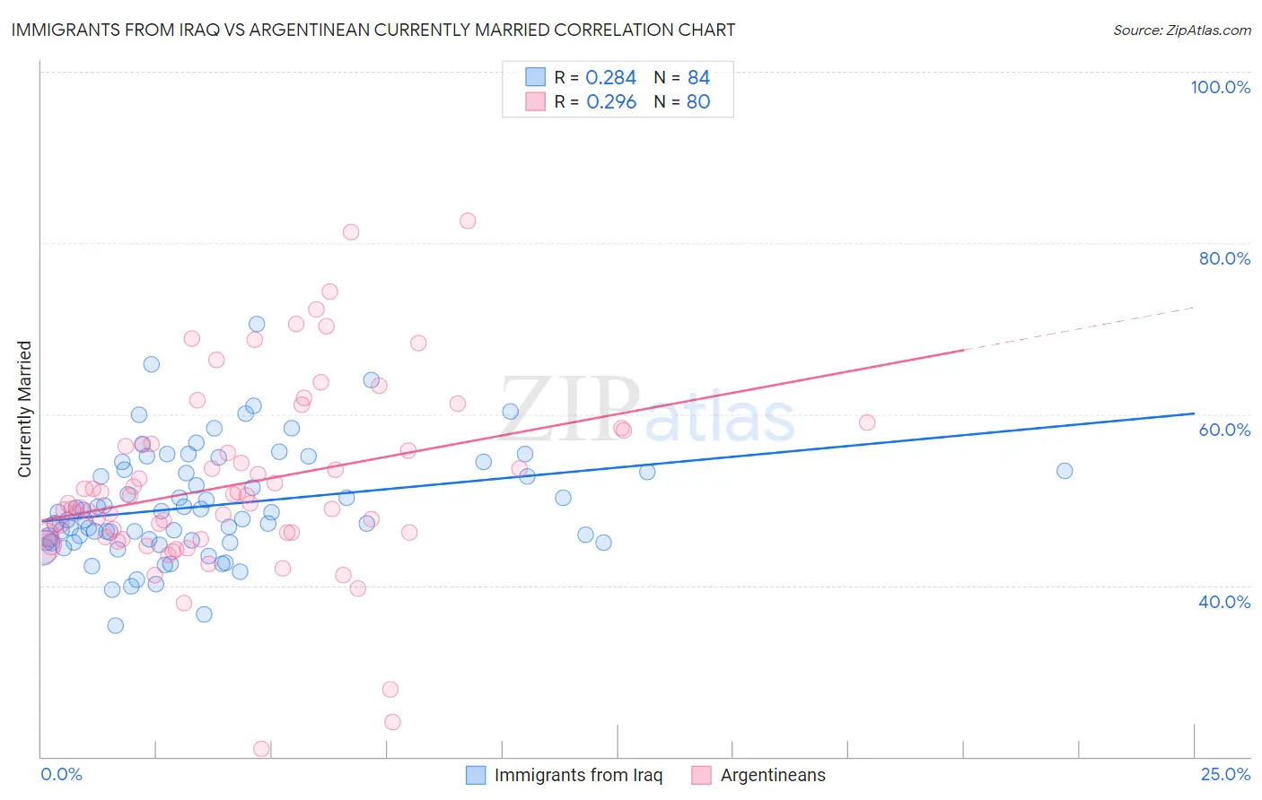 Immigrants from Iraq vs Argentinean Currently Married