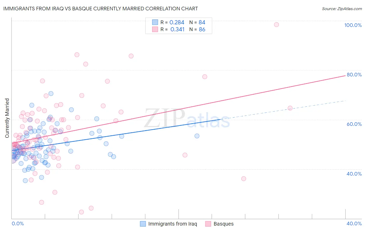 Immigrants from Iraq vs Basque Currently Married