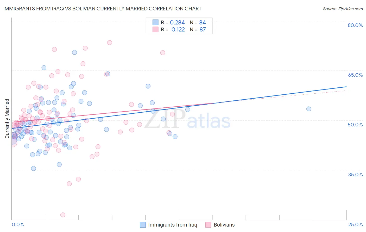Immigrants from Iraq vs Bolivian Currently Married