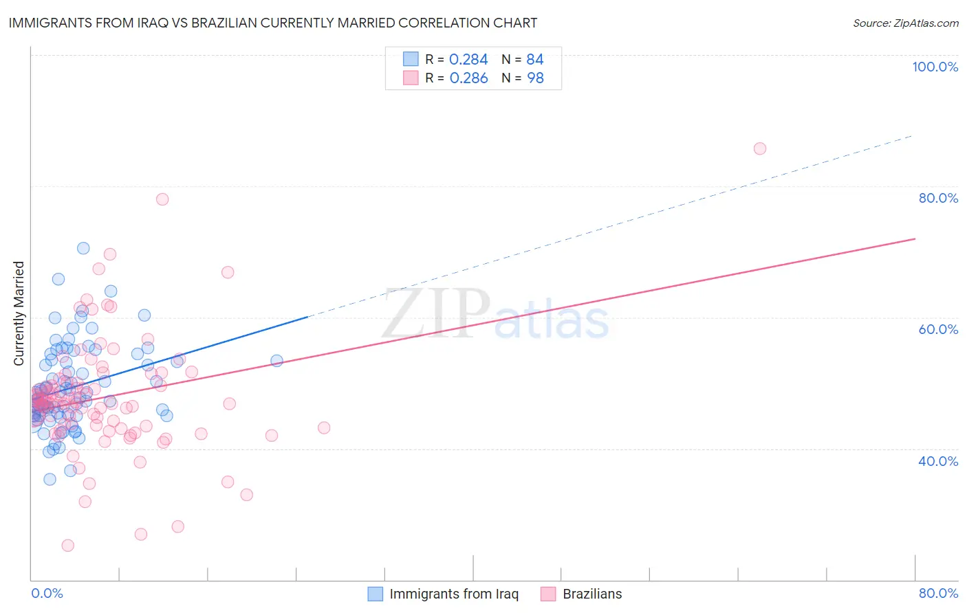 Immigrants from Iraq vs Brazilian Currently Married