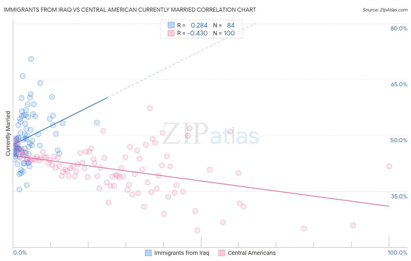 Immigrants from Iraq vs Central American Currently Married