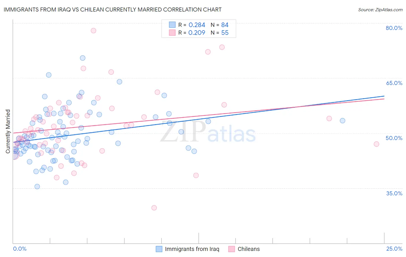 Immigrants from Iraq vs Chilean Currently Married