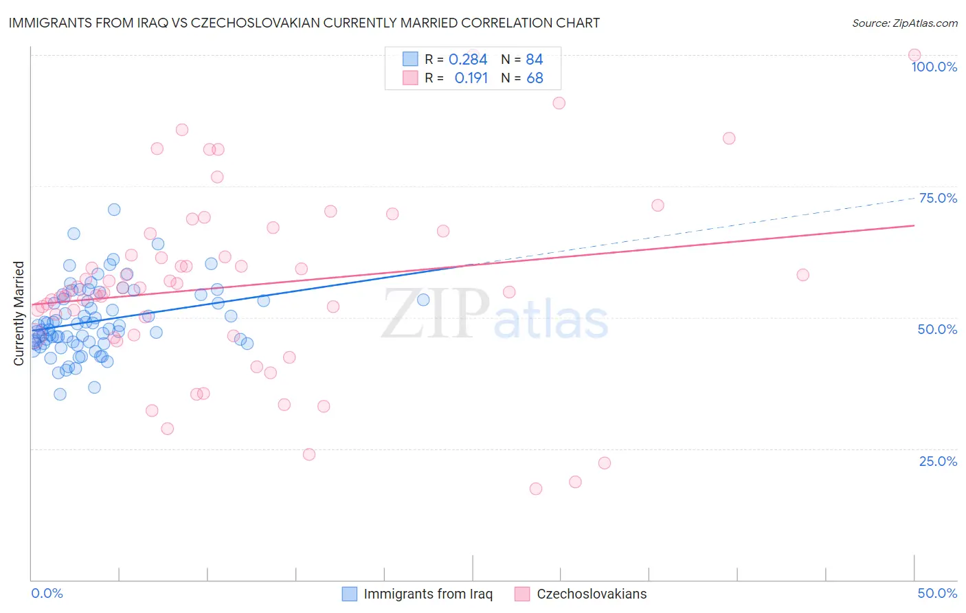 Immigrants from Iraq vs Czechoslovakian Currently Married