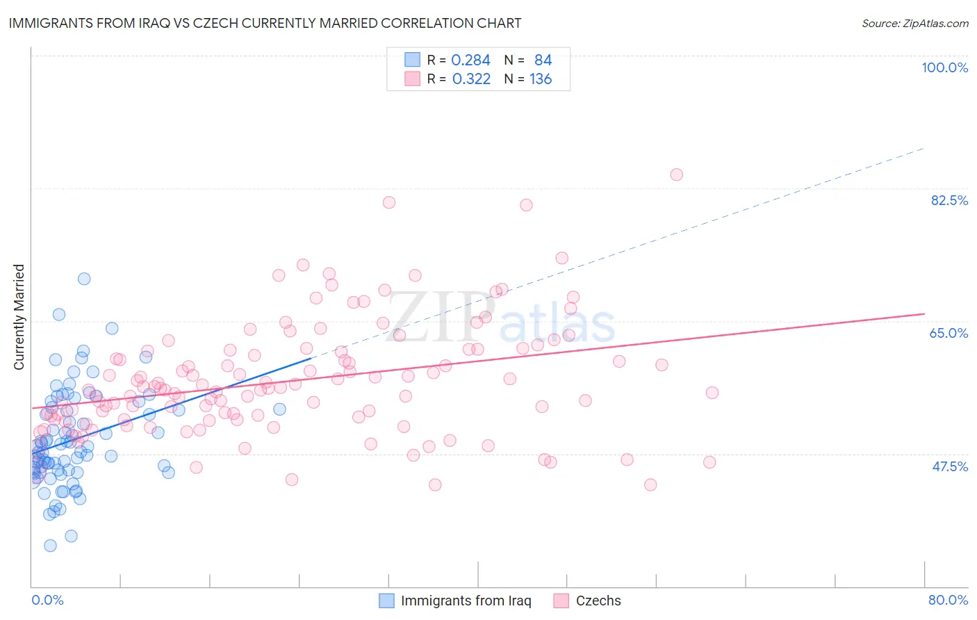 Immigrants from Iraq vs Czech Currently Married