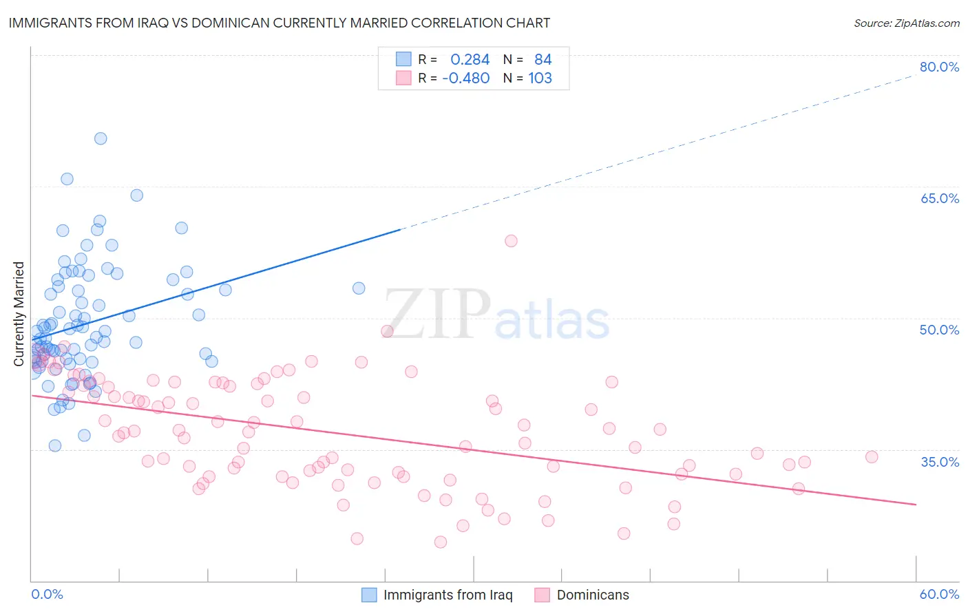 Immigrants from Iraq vs Dominican Currently Married