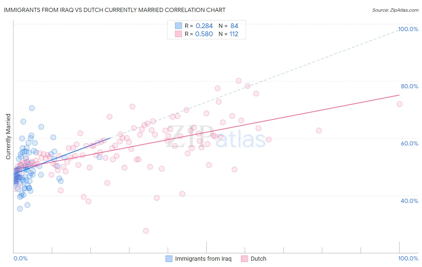 Immigrants from Iraq vs Dutch Currently Married