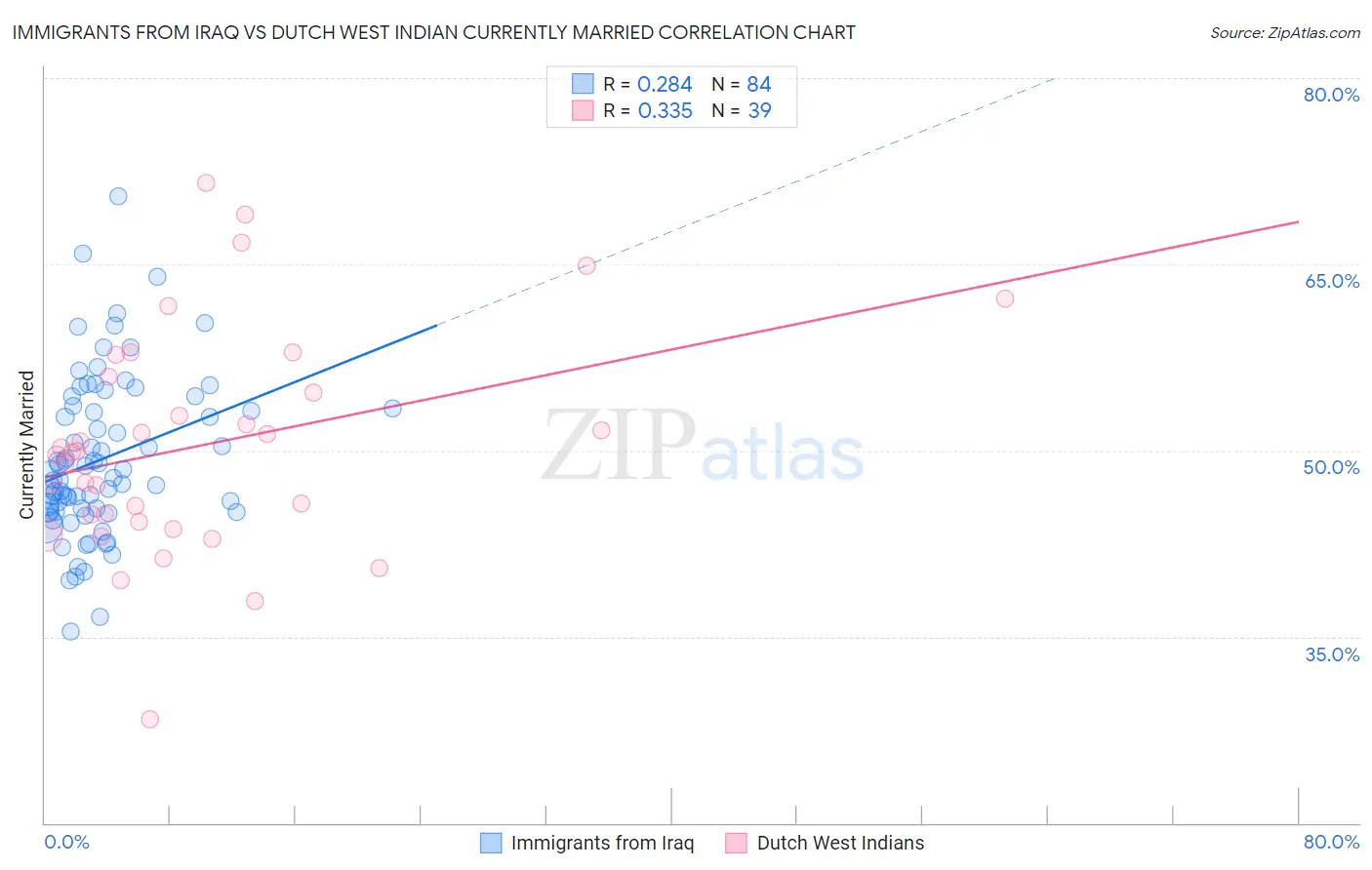 Immigrants from Iraq vs Dutch West Indian Currently Married