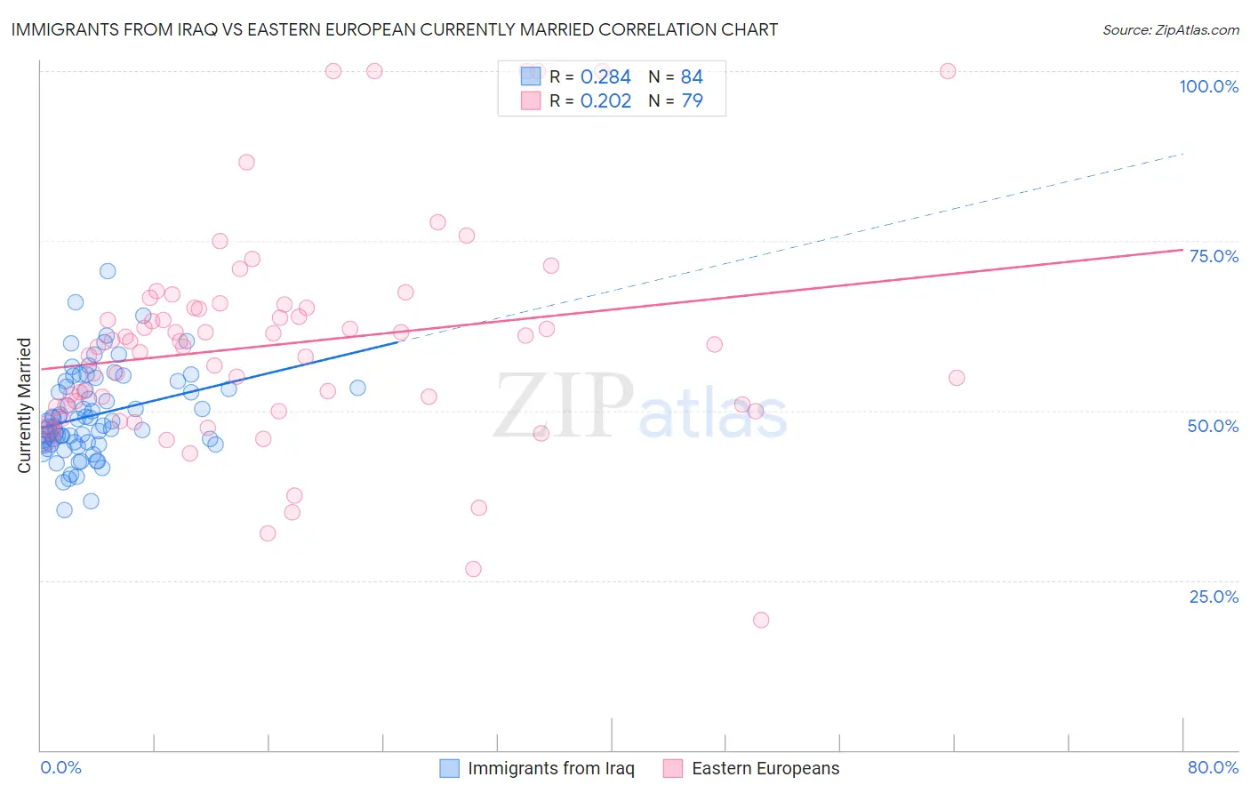 Immigrants from Iraq vs Eastern European Currently Married