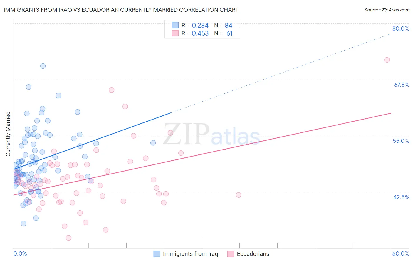 Immigrants from Iraq vs Ecuadorian Currently Married