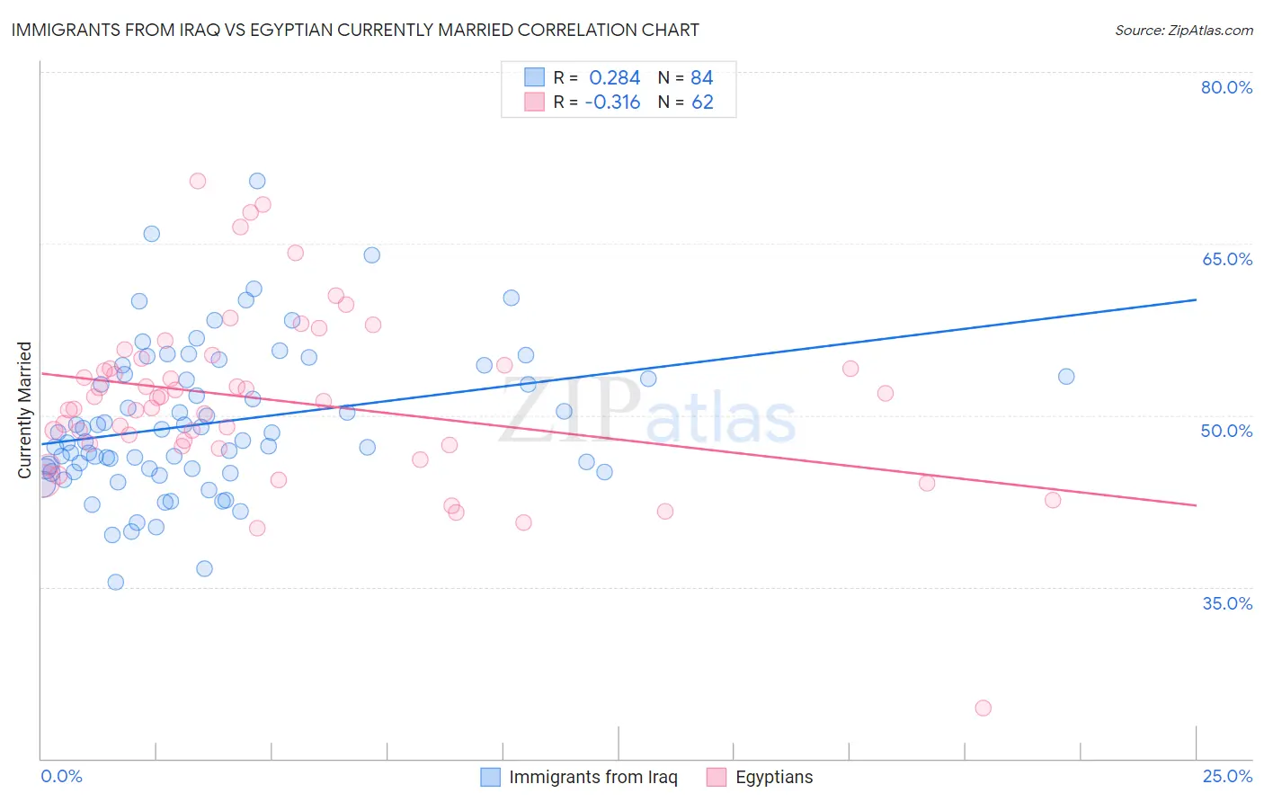 Immigrants from Iraq vs Egyptian Currently Married
