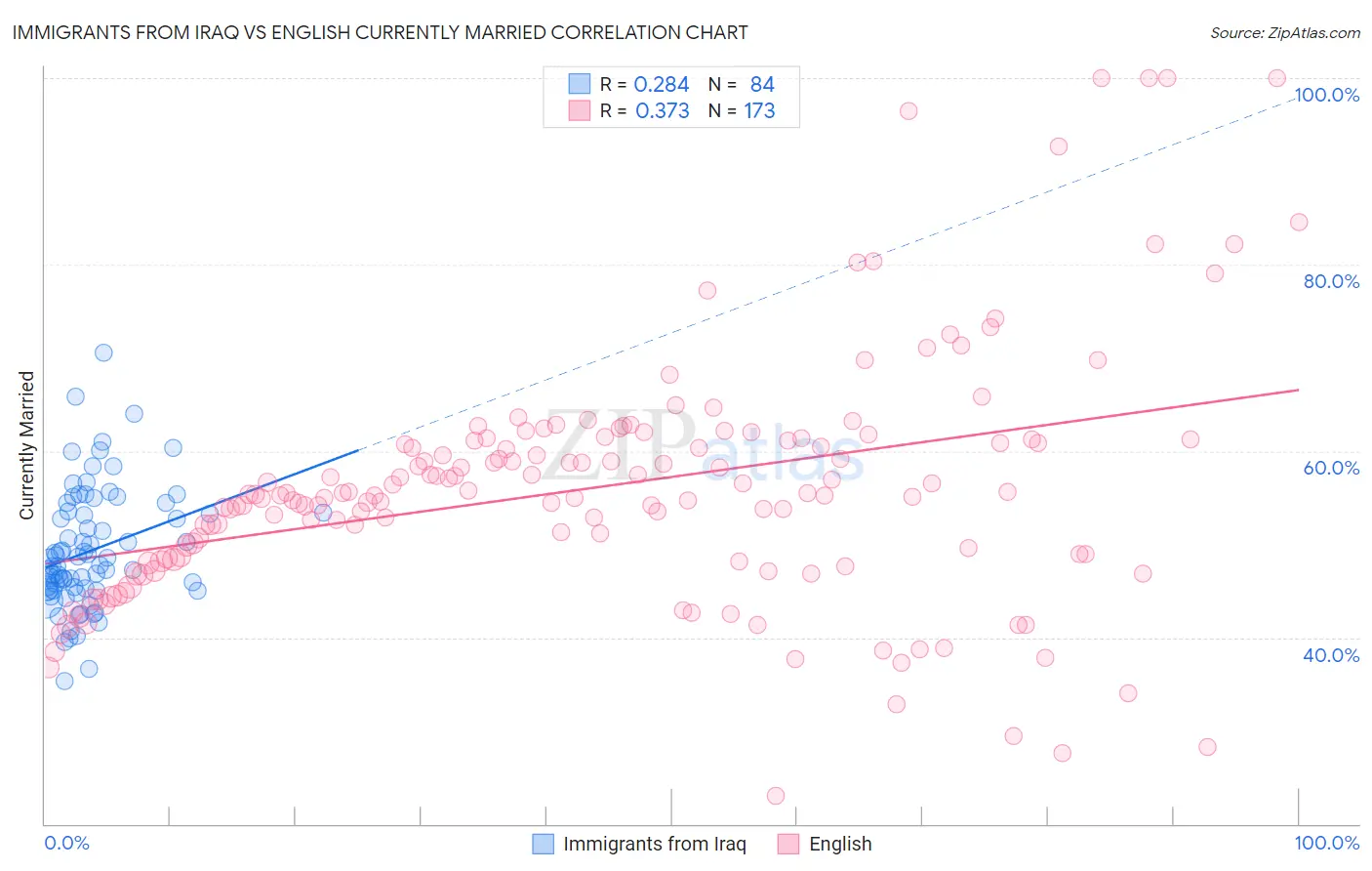 Immigrants from Iraq vs English Currently Married