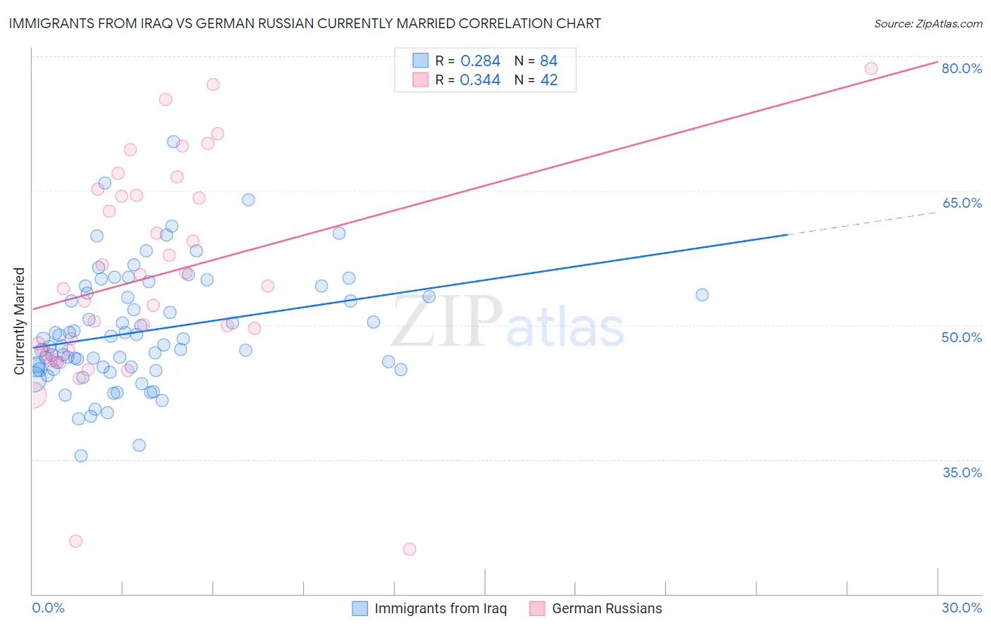Immigrants from Iraq vs German Russian Currently Married