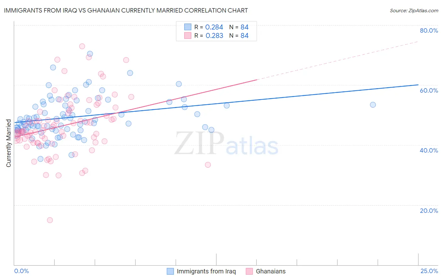 Immigrants from Iraq vs Ghanaian Currently Married