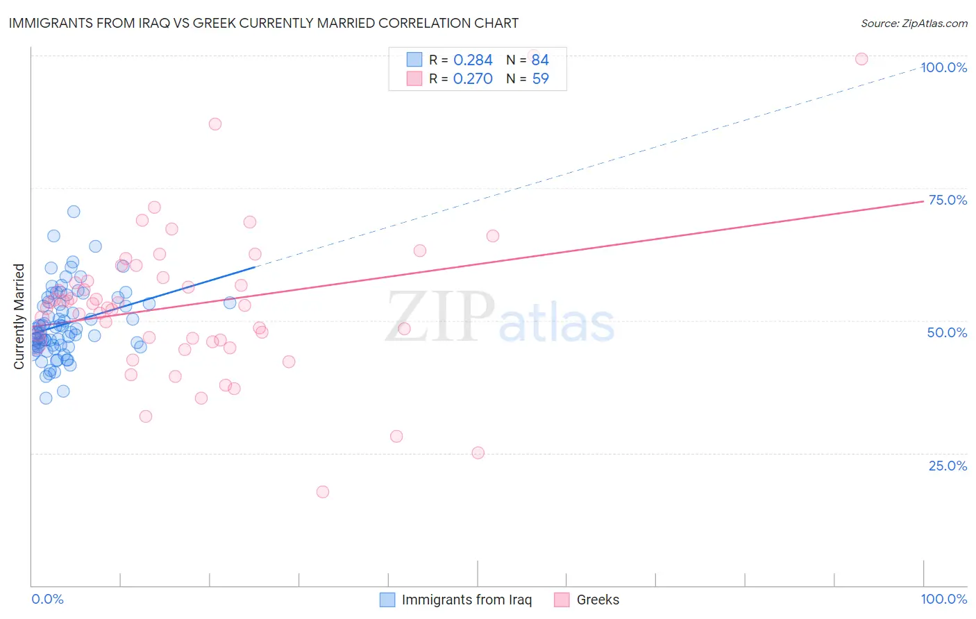 Immigrants from Iraq vs Greek Currently Married