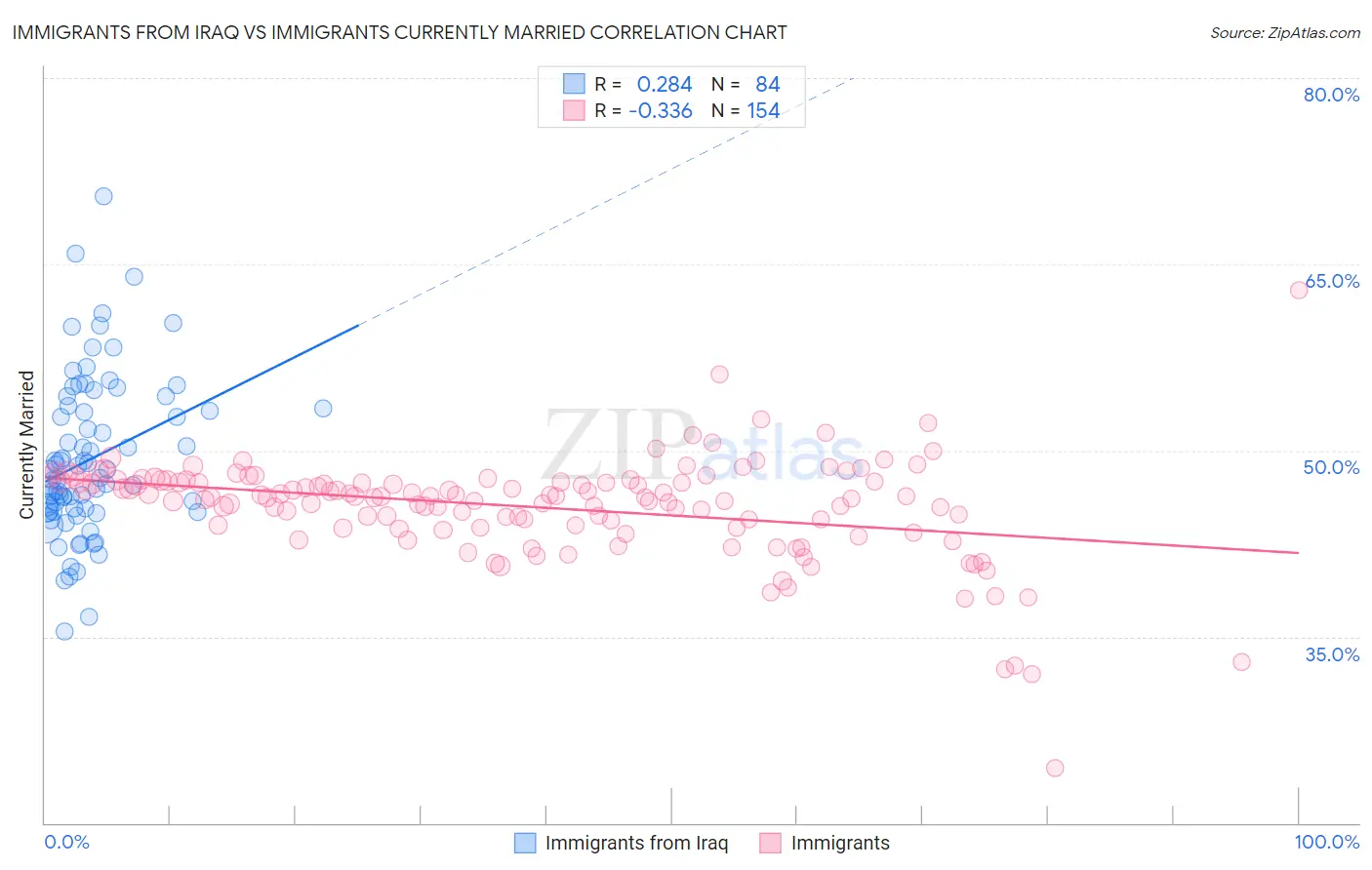 Immigrants from Iraq vs Immigrants Currently Married