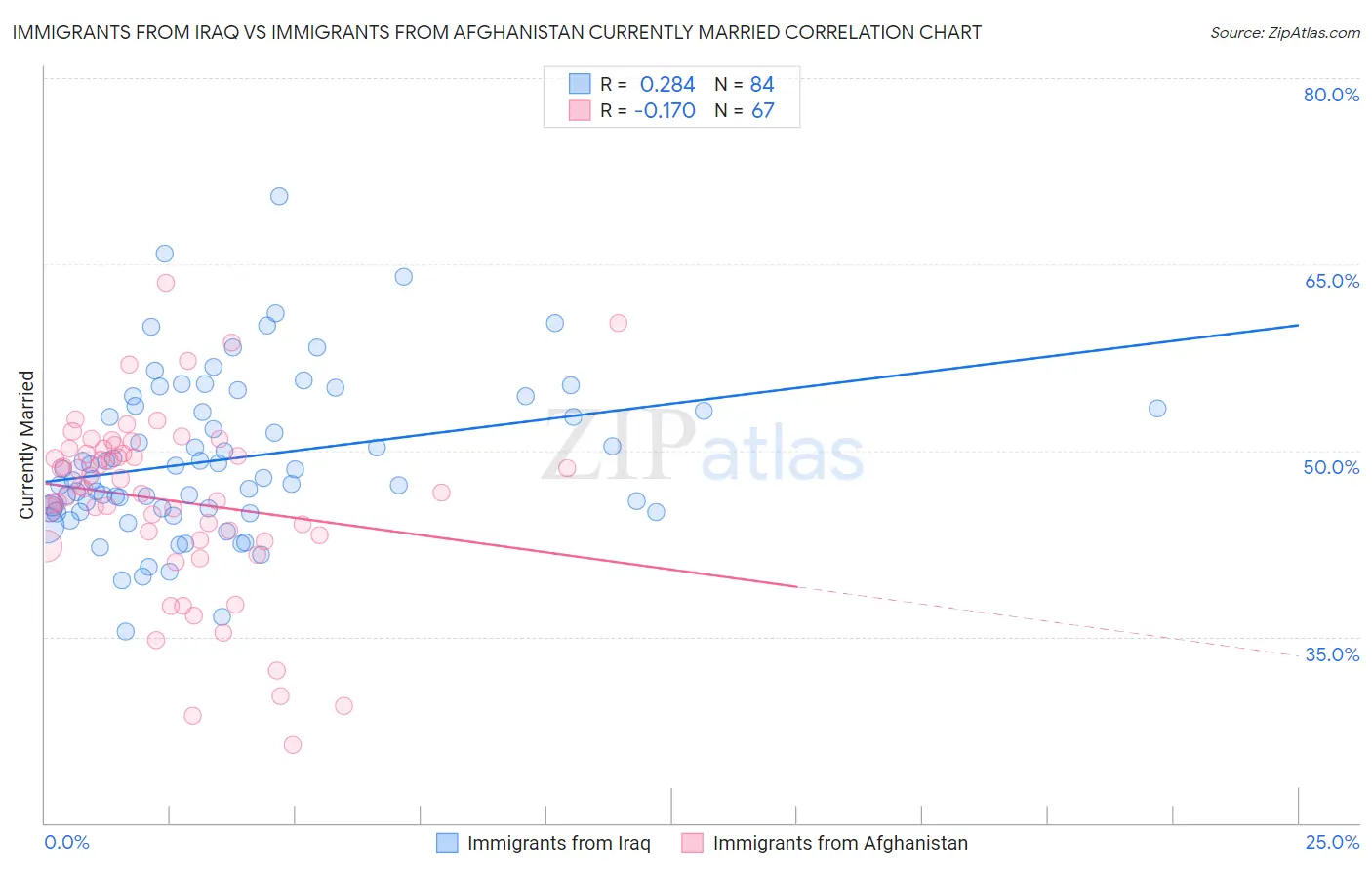 Immigrants from Iraq vs Immigrants from Afghanistan Currently Married