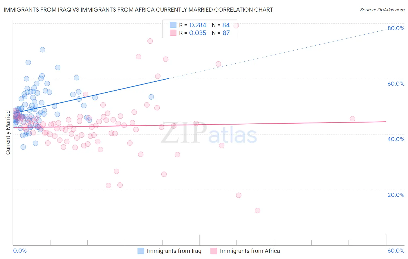 Immigrants from Iraq vs Immigrants from Africa Currently Married