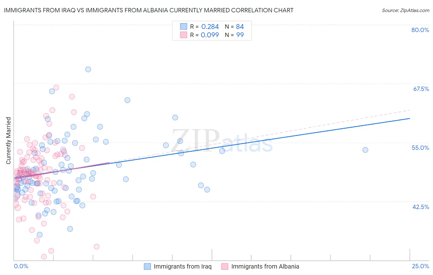 Immigrants from Iraq vs Immigrants from Albania Currently Married