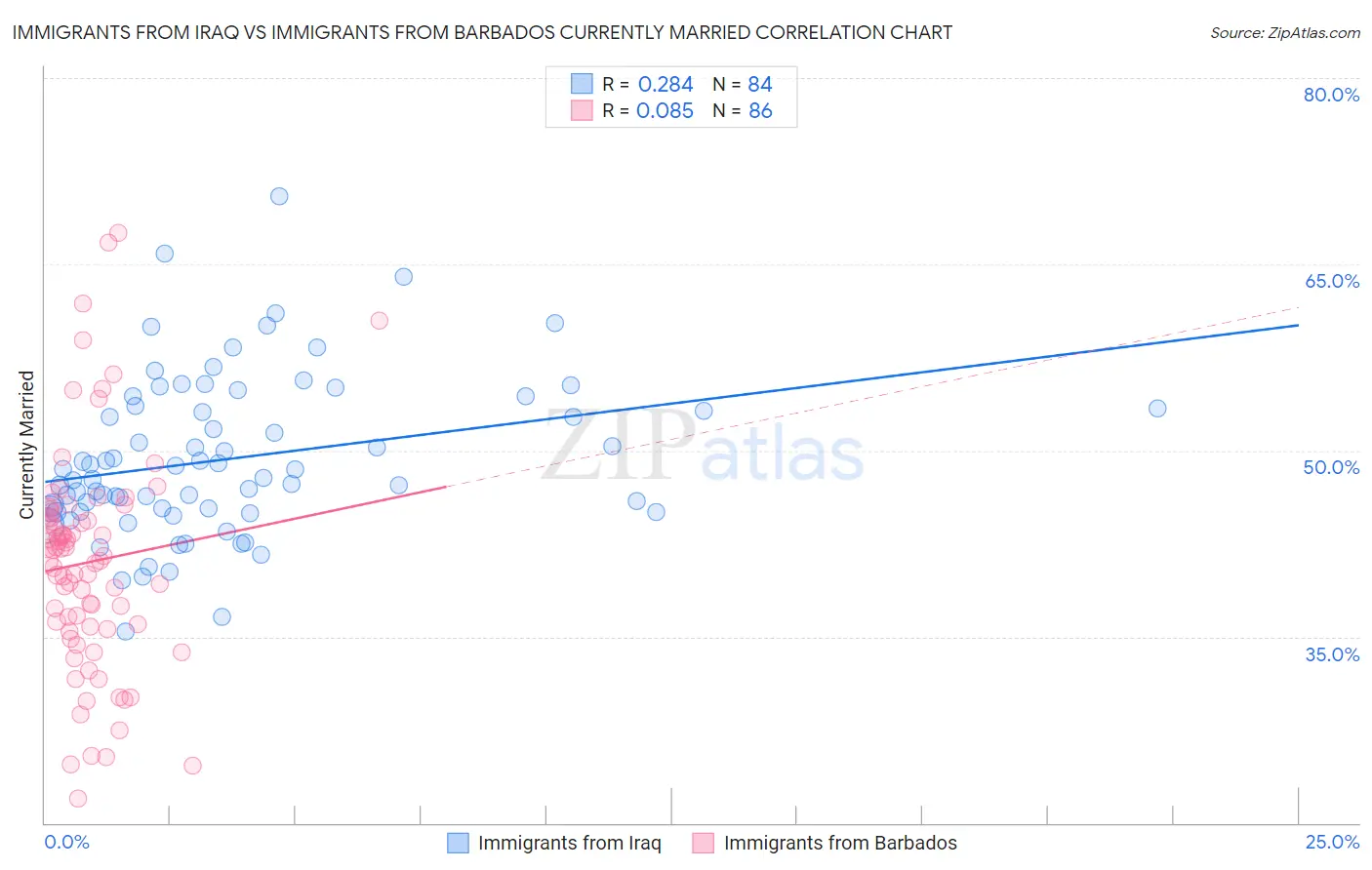 Immigrants from Iraq vs Immigrants from Barbados Currently Married